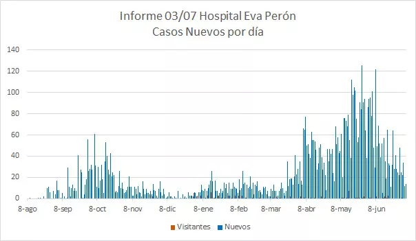 Grafico Evolución COVID CALAMUCHITA al 04-07-21 08