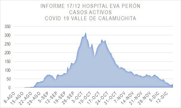 Grafico Evolución COVID CALAMUCHITA al 18-12 04