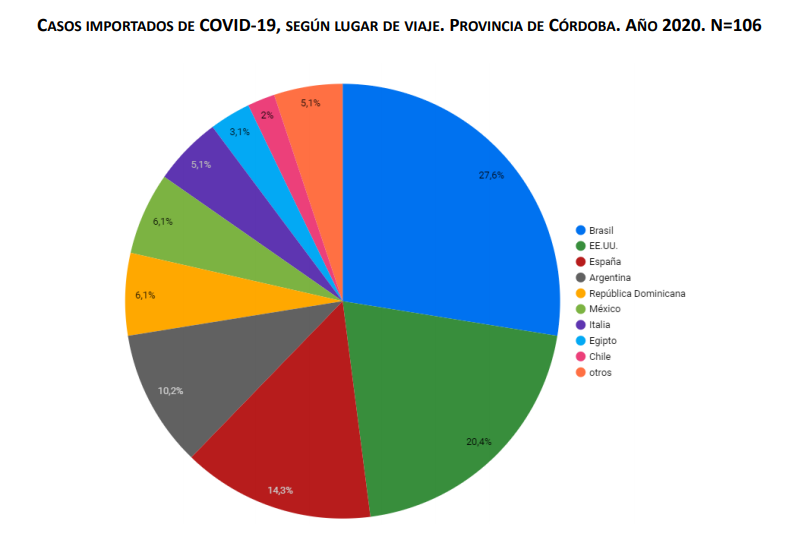 CAPTURA INFORME PROVINCIA DE CORDOBA CORONAVIRUS 04