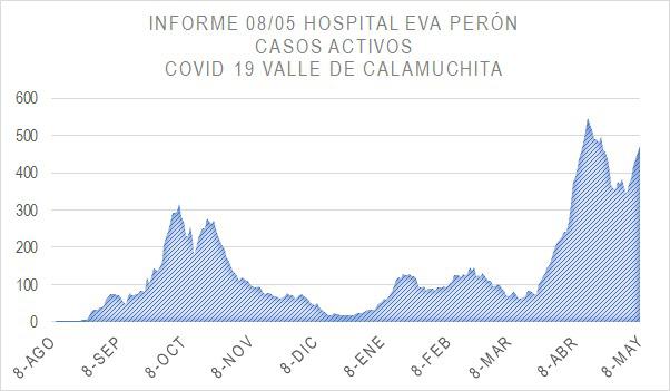 Grafico Evolución COVID CALAMUCHITA al 09-05-21 04