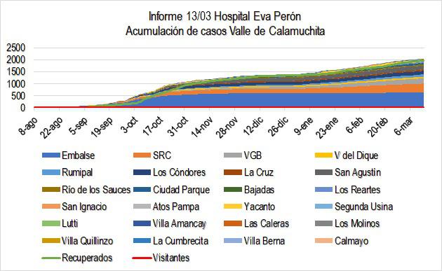 Grafico Evolución COVID CALAMUCHITA al 15-03-21 01