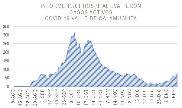 Grafico Evolución COVID CALAMUCHITA al 14-01-21 03