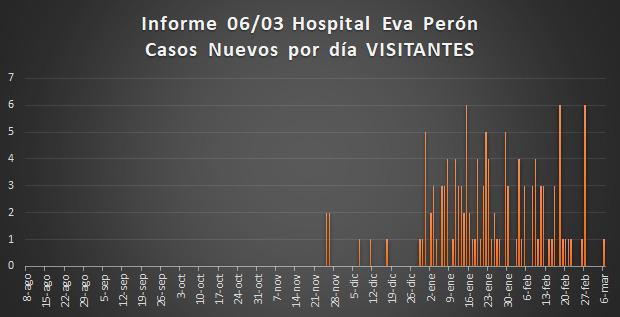 Grafico Evolución COVID CALAMUCHITA al 08-03-21 01