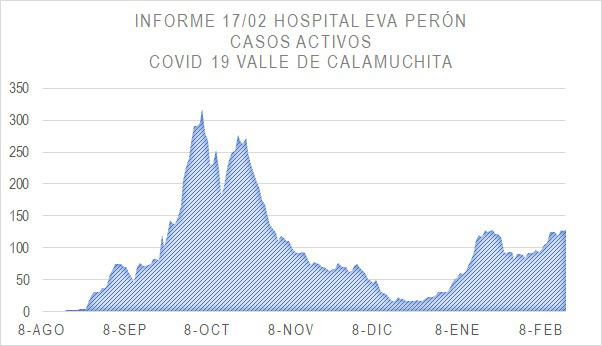 Grafico Evolución COVID CALAMUCHITA al 18-02-21 01