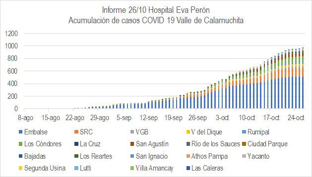 Grafico Evolución COVID CALAMUCHITA al 26-10 02