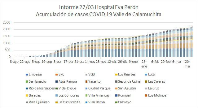 Grafico Evolución COVID CALAMUCHITA al 29-03-21 03