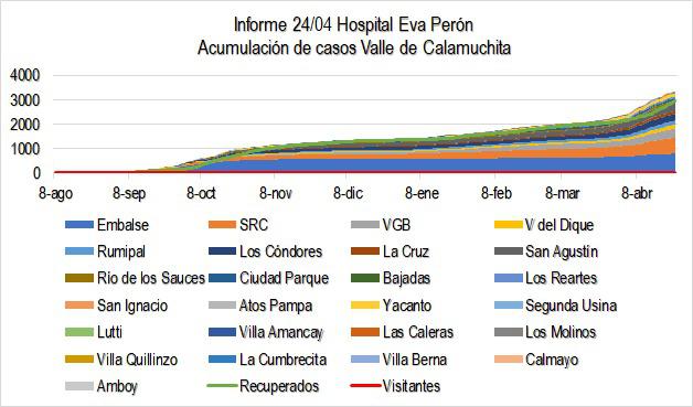 Grafico Evolución COVID CALAMUCHITA al 24-04-21 01