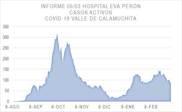 Grafico Evolución COVID CALAMUCHITA al 08-03-21 04