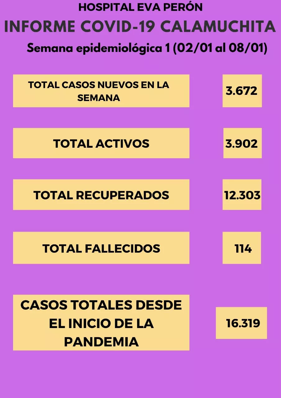 Informe Hospital Eva Peron por Covid 10-01-22 05