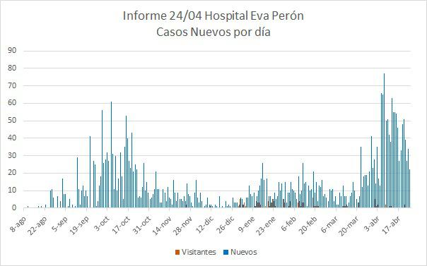 Grafico Evolución COVID CALAMUCHITA al 24-04-21 02