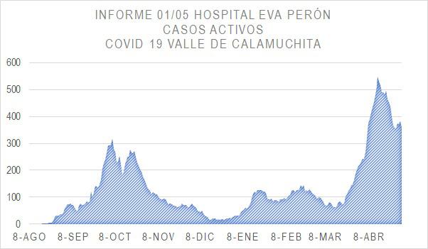 Grafico Evolución COVID CALAMUCHITA al 01-05-21 05