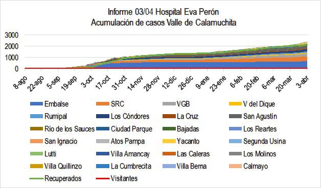 Grafico Evolución COVID CALAMUCHITA al 05-04-21 01