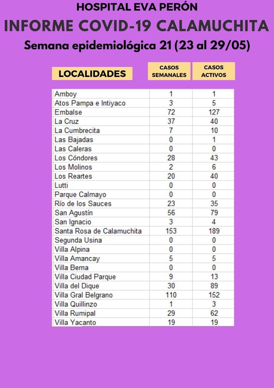 Grafico Evolución COVID CALAMUCHITA al 30-05-21 02