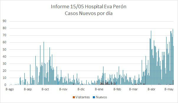 Grafico Evolución COVID CALAMUCHITA al 15-05-21 04