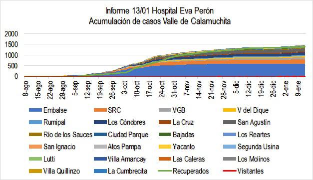 Grafico Evolución COVID CALAMUCHITA al 14-01-21 02