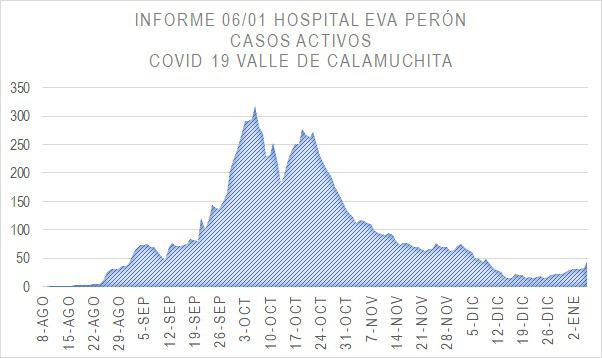 Grafico Evolución COVID CALAMUCHITA al 06-01-21 02