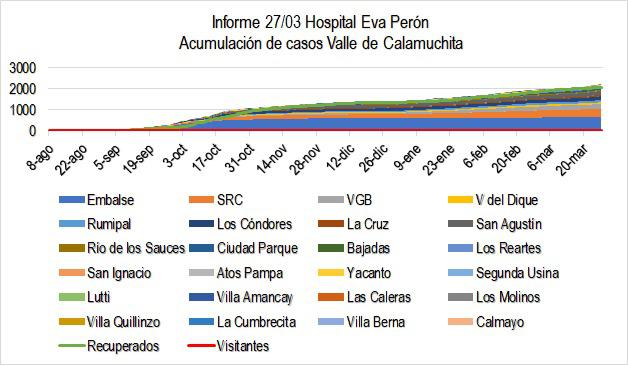 Grafico Evolución COVID CALAMUCHITA al 29-03-21 02