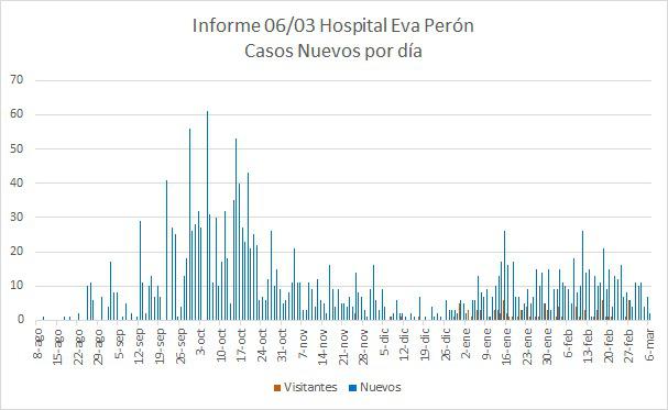 Grafico Evolución COVID CALAMUCHITA al 08-03-21 03