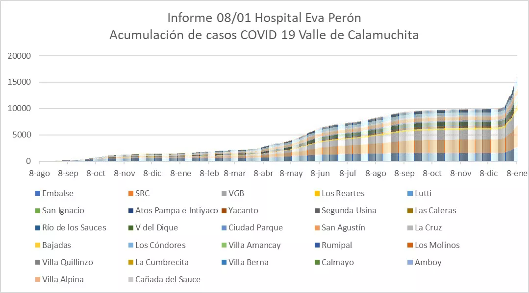 Informe Hospital Eva Peron por Covid 10-01-22 07