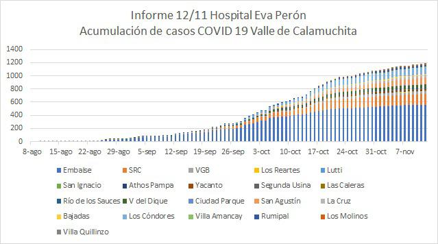 Grafico Evolución COVID CALAMUCHITA al 12-11 03