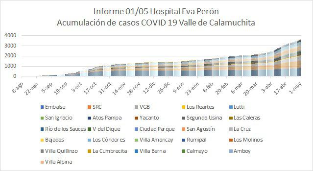 Grafico Evolución COVID CALAMUCHITA al 01-05-21 02