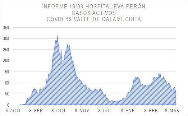 Grafico Evolución COVID CALAMUCHITA al 15-03-21 03