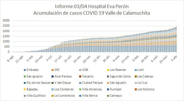 Grafico Evolución COVID CALAMUCHITA al 05-04-21 03