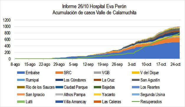 Grafico Evolución COVID CALAMUCHITA al 26-10 01