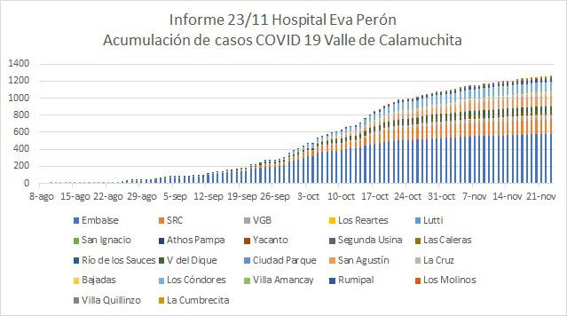 Grafico Evolución COVID CALAMUCHITA al 24-11 03