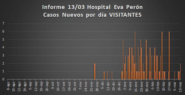 Grafico Evolución COVID CALAMUCHITA al 15-03-21 04