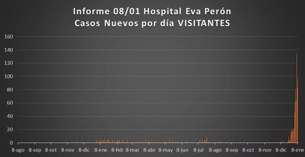 Informe Hospital Eva Peron por Covid 10-01-22 09