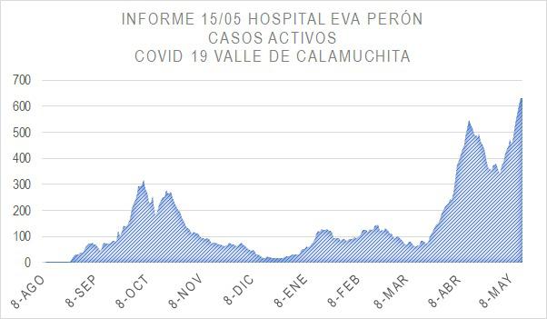 Grafico Evolución COVID CALAMUCHITA al 15-05-21 05