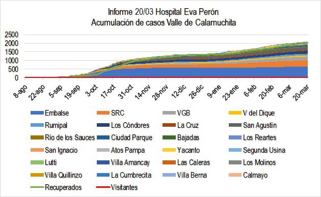 Grafico Evolución COVID CALAMUCHITA al 22-03-21 01