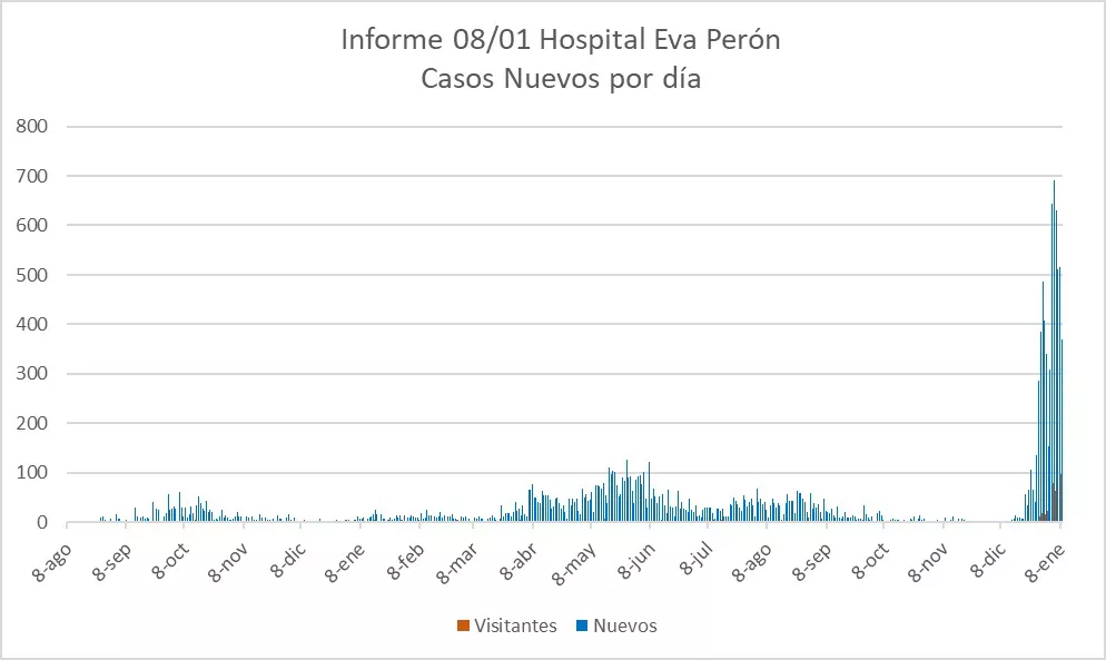Informe Hospital Eva Peron por Covid 10-01-22 06