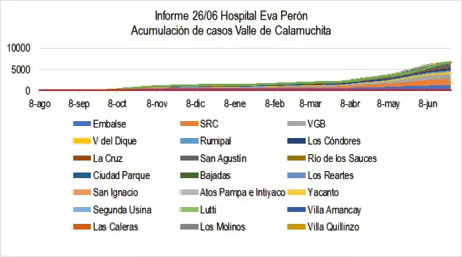 Grafico Evolución COVID CALAMUCHITA al 27-06-21 06