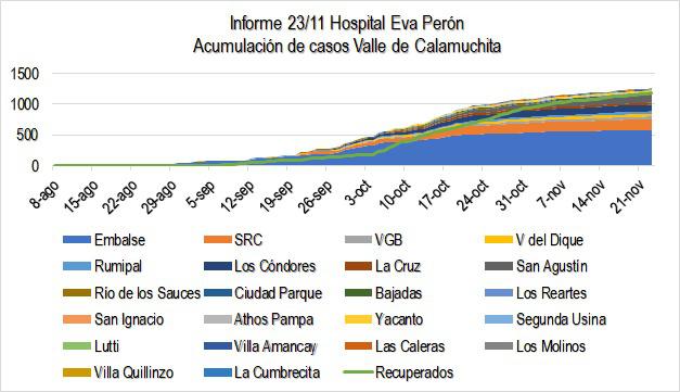 Grafico Evolución COVID CALAMUCHITA al 24-11 01