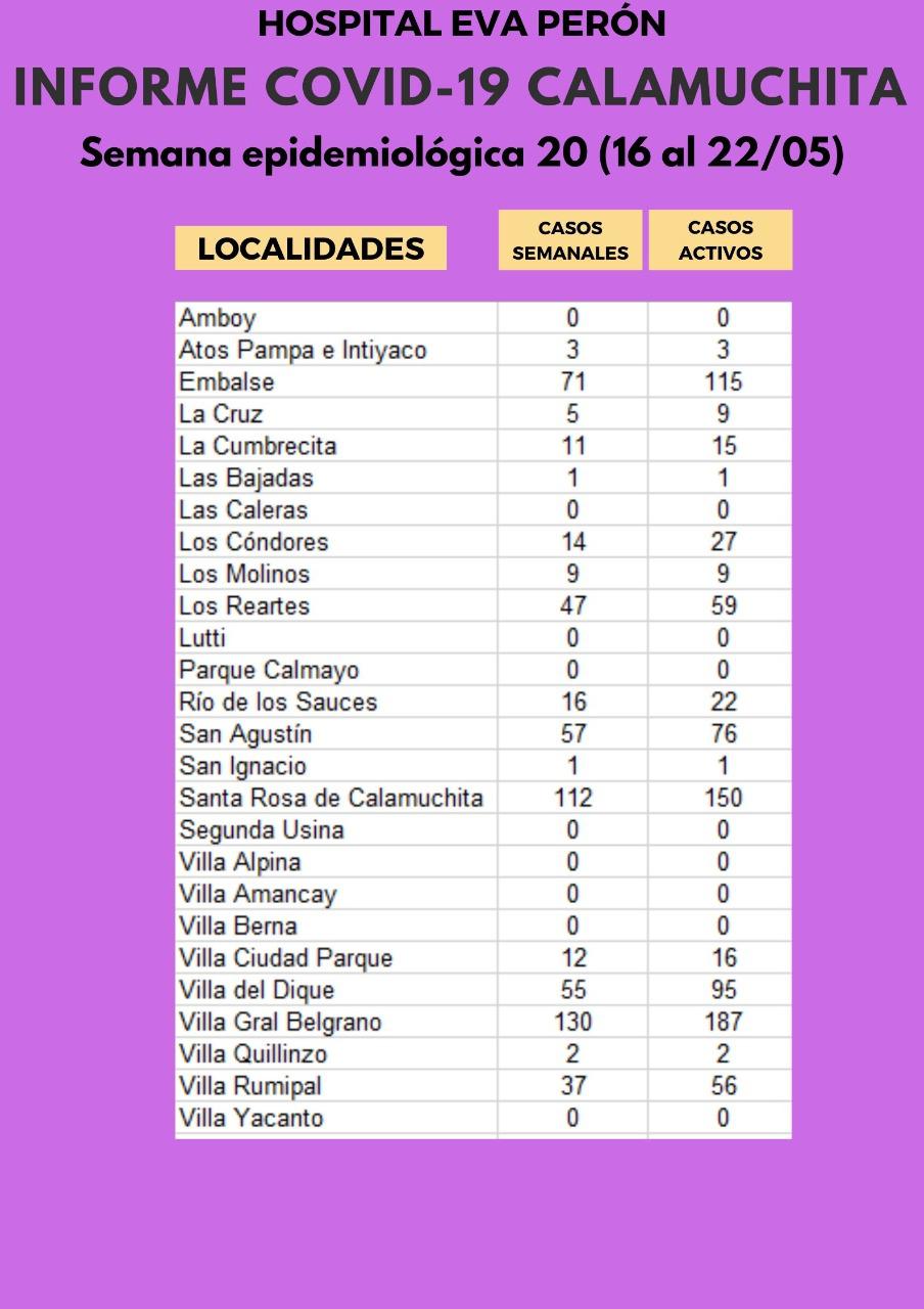 Grafico Evolución COVID CALAMUCHITA al 22-05-21 02