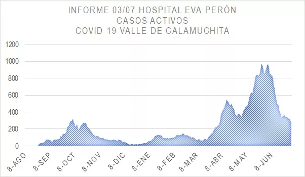 Grafico Evolución COVID CALAMUCHITA al 04-07-21 06