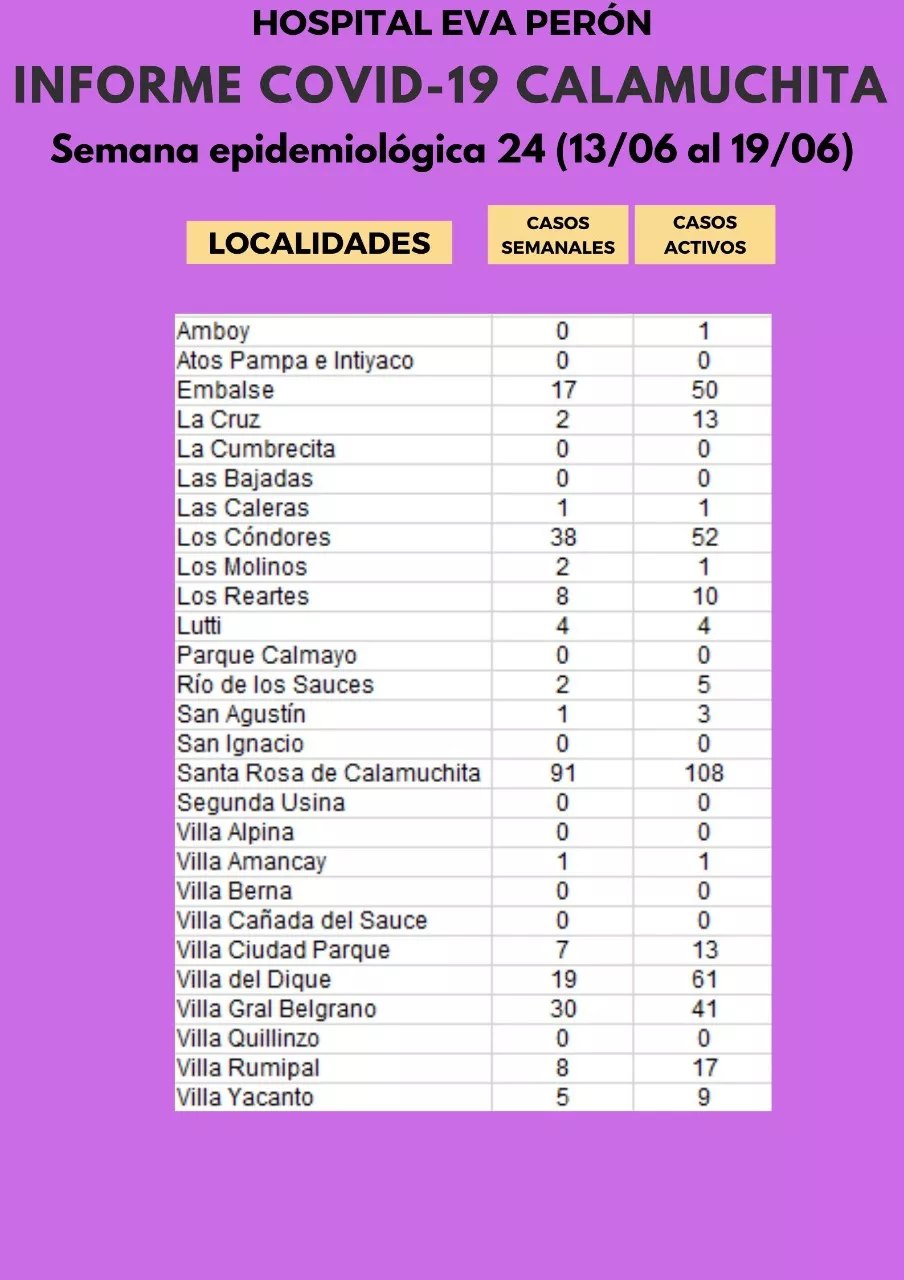 Grafico Evolución COVID CALAMUCHITA al 20-06-21 01
