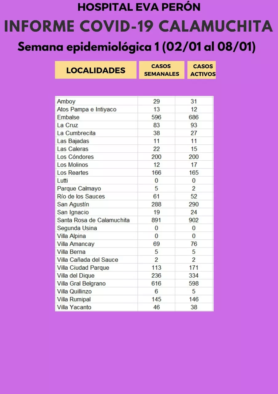 Informe Hospital Eva Peron por Covid 10-01-22 04