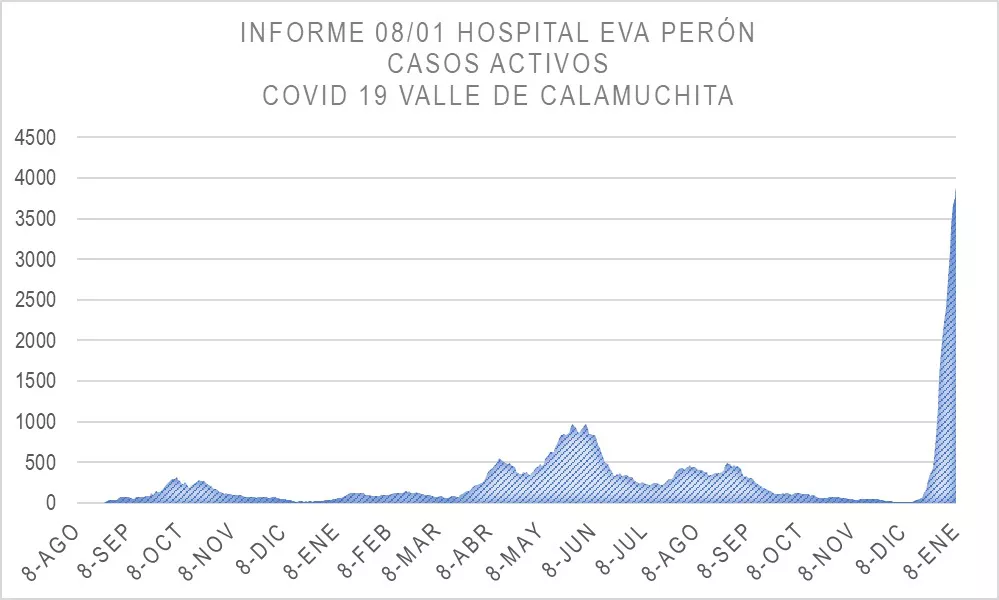 Informe Hospital Eva Peron por Covid 10-01-22 08