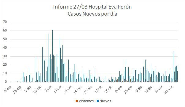Grafico Evolución COVID CALAMUCHITA al 29-03-21 01