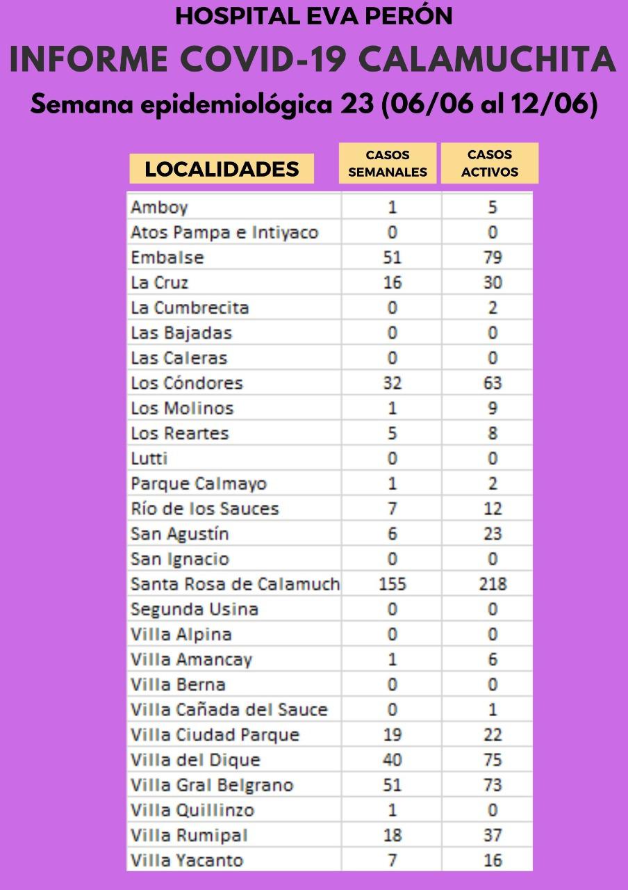 Grafico Evolución COVID CALAMUCHITA al 13-06-21 01