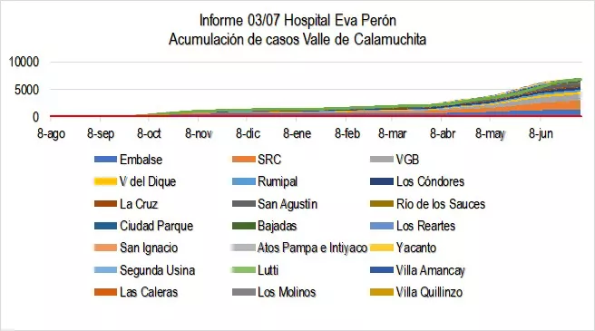 Grafico Evolución COVID CALAMUCHITA al 04-07-21 07