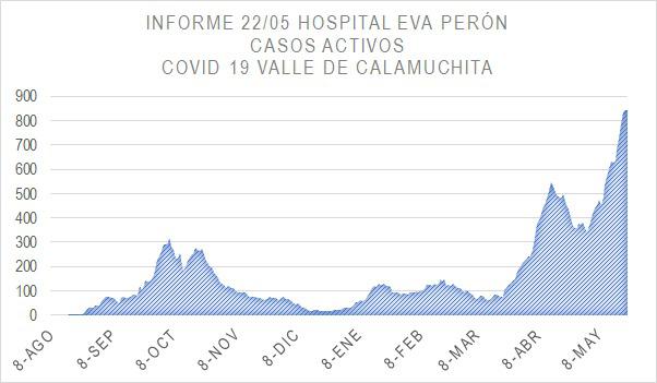 Grafico Evolución COVID CALAMUCHITA al 22-05-21 06