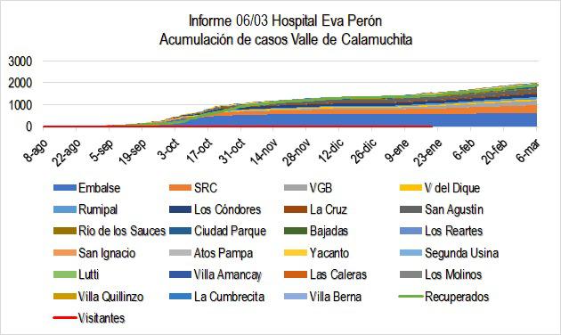Grafico Evolución COVID CALAMUCHITA al 08-03-21 02