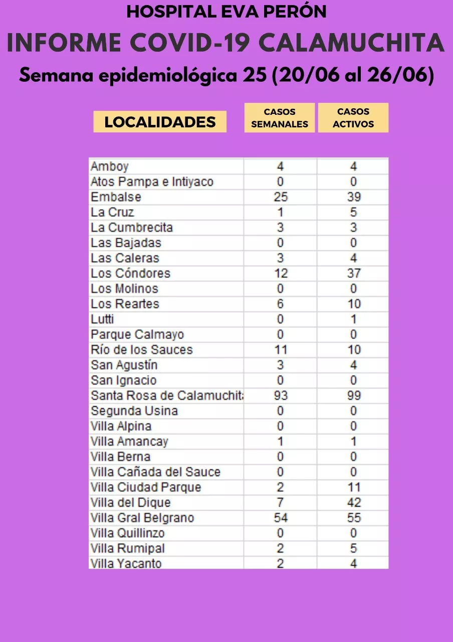Grafico Evolución COVID CALAMUCHITA al 27-06-21 03
