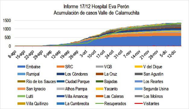 Grafico Evolución COVID CALAMUCHITA al 18-12 01