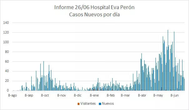 Grafico Evolución COVID CALAMUCHITA al 27-06-21 07