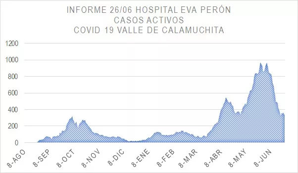 Grafico Evolución COVID CALAMUCHITA al 27-06-21 08